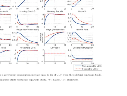 Figure 5a: Responses to a government consumption increase equal to 1% of GDP when the collateral constraint binds.