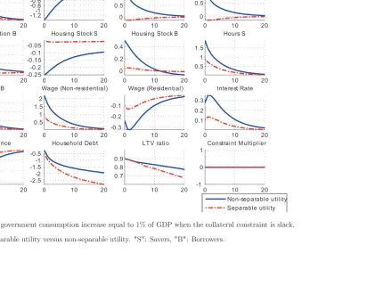Figure 5b Responses to a government consumption increase equal to 1% of GDP when the collateral constraint is slack.