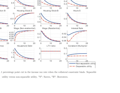 Figure 6a: Responses to a 1 percentage point cut in the income rax rate when the collateral constraint binds