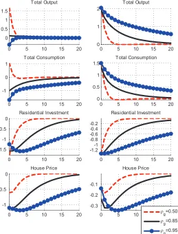 Figure 7a: Responses to a government consumption increaseequal to 1% of GDP. Sensitivity analysis with respect to theshock persistence, ̺g