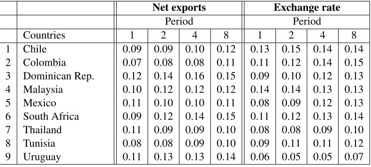 Table 2.5: Variance decomposition analysis result on GDP and consumption