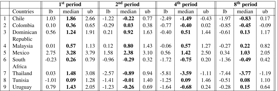 Table 2.9: Size of output multipliers for recursive approach with quadratic time trend
