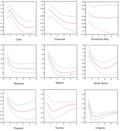 Figure 2.4: Private consumption response to government spending shocks for recursive approach