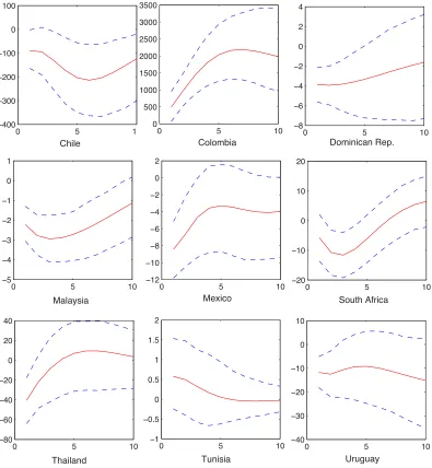 Figure 2.6: Exchange rate response to government spending shocks for recursive approach