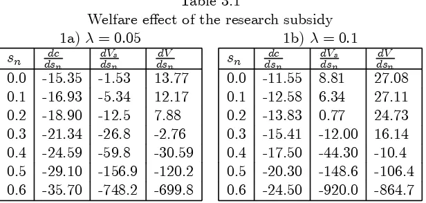 Figure 3.1: Welfare e¤ect of the research subsidy