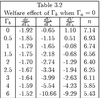 Figure 3.2: Welfare e¤ect of public basic research (¡a = 0).