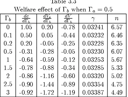 Figure 3.3: Welfare e¤ect of public basic research (¡a = 0:5).