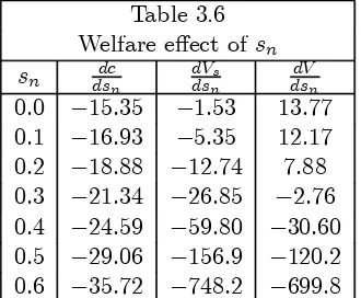 Figure 3.6: Welfare e¤ect of the research subsidy under public funding.