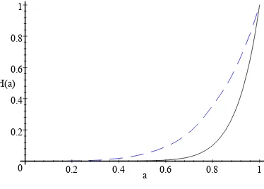 Figure 4.1: Shift in H (a) caused by an increase in either µ or sh: