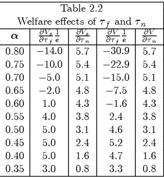 Welfare e¤ects ofTable 2.2 ¿f and ¿n