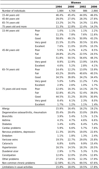 Table 1. Frequencies of the variables included in the model. Barcelona, 1994-2006. 