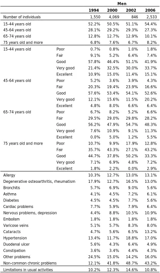 Table 1. Frequencies of the variables included in the model. Barcelona, 1994-2006 (cont.).