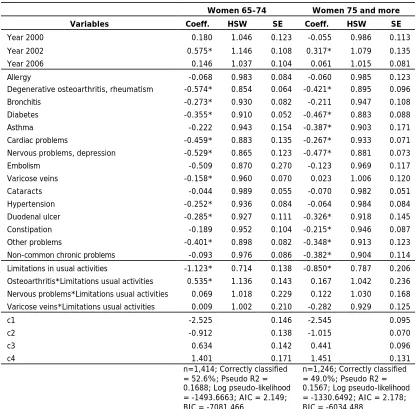 Table 2. Results of the ordered probit models for women. Barcelona, 1994-2006 (cont.)