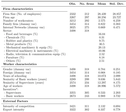 Table 1.1: Summary Statistics.