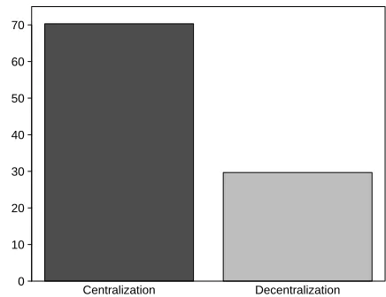 Figure 1.1: Allocation of Decision Rights within the Firm (based on the question in the survey