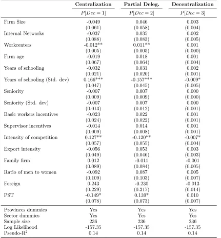 Table 1.6: Results of Ordered Probit Model (Marginal Eﬀects): Task Planning Decisions.