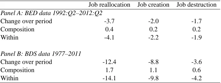 Table 1.1: Decomposition of changes for the job ﬂow rates