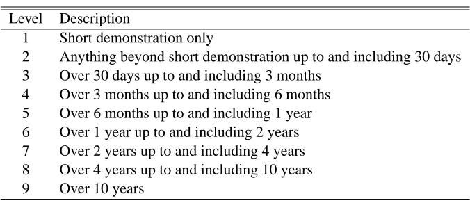 Table 1.2: Scale for Speciﬁc Vocational Preparation