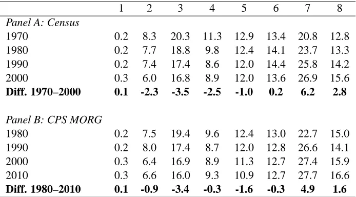Table 1.3: Distribution of employment by level of SVP (DOT 1977, in %)