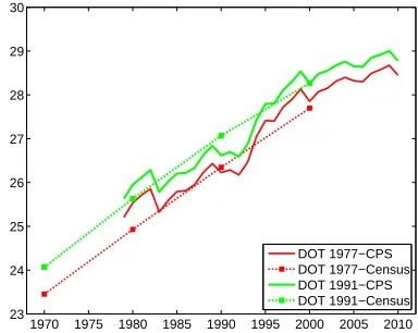 Figure 1.3: Average training times (in months)