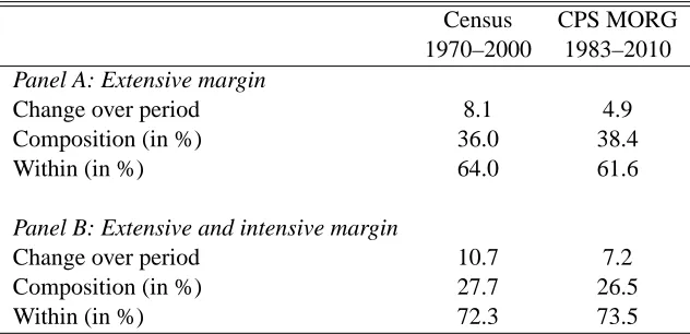 Table 1.4: Decomposition of changes for the share of workers em-ployed in long training occupations