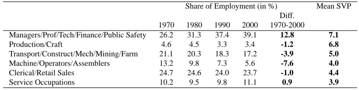 Table 1.6: Levels and changes in employment share from Census and mean SVPby major occupation group