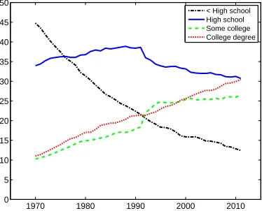 Figure 1.4: Structure of the U.S. population by educational attainment