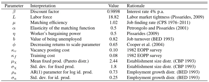 Table 1.7: Parameter values for the benchmark economy