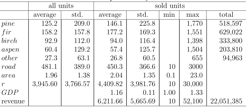 Table 4.1: Sample summary statistics