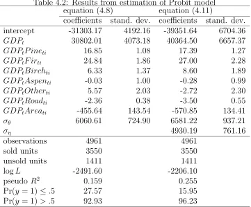 Table 4.2: Results from estimation of Probit modelequation (4.8)equation (4.11)