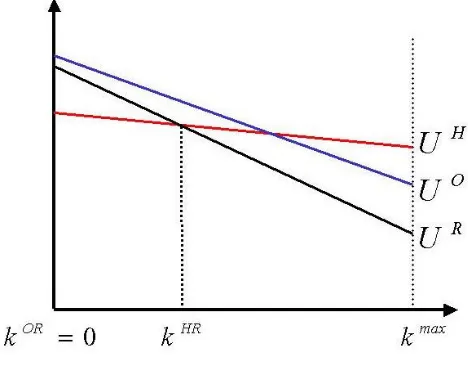 Figure 6: kHR > kOR = 0
