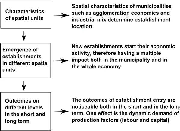 Figure 1.1: General research framework of the thesis