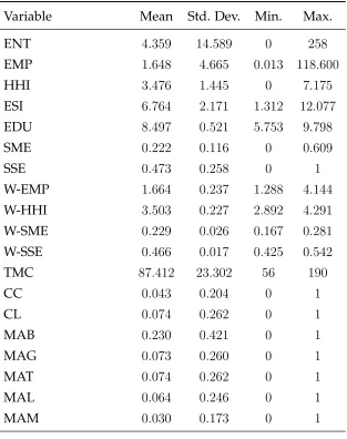 Table 2.4: Descriptive statistics of the variables
