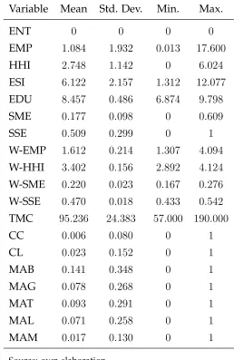 Table 2.5: Descriptive statistics of the variables for the case of the 461 municipalities
