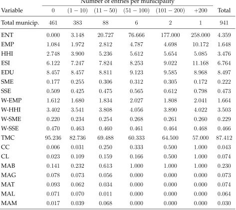 Table 2.7: Mean value of the variables per number of entries in municipalities