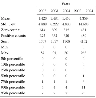 Table 2.8: Descriptive statistics of establishment entries 2002 - 2004