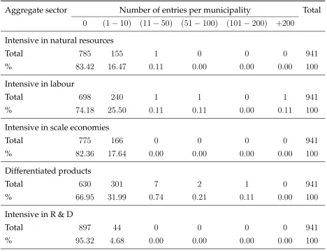 Table 2.9: Establishment entries per aggregate sector 2002 - 2004