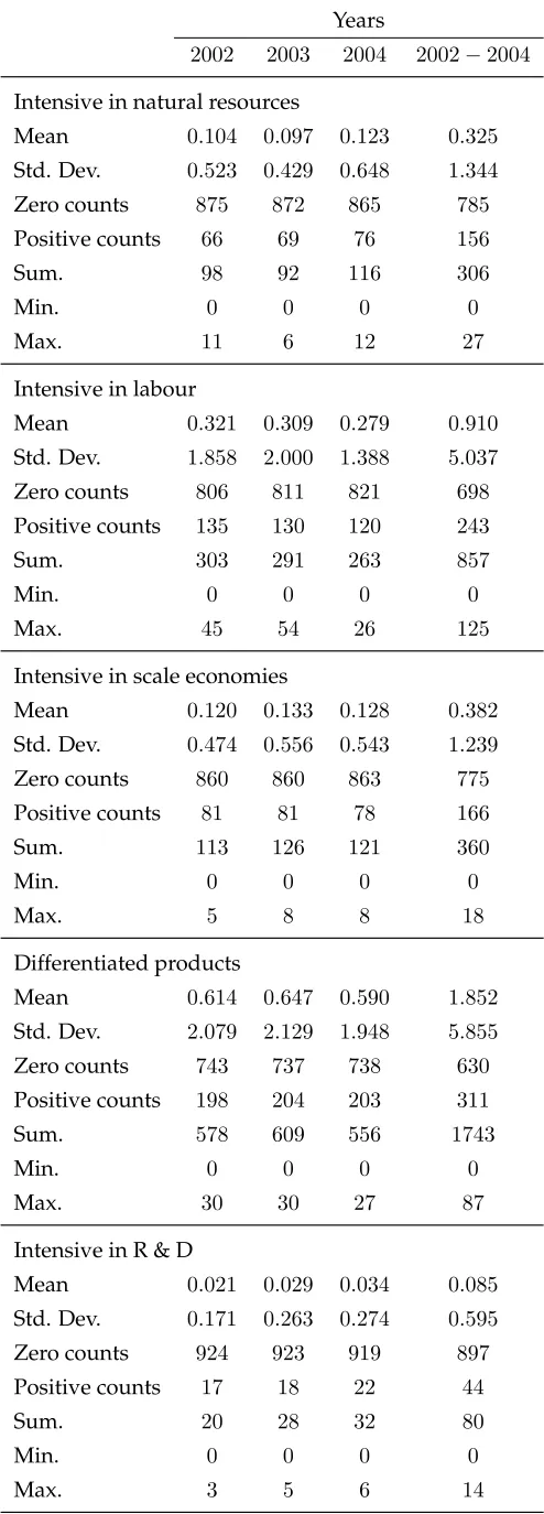 Table 2.11: Descriptive statistics of establishment entries per aggregate sector 2002 -