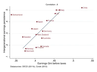 Figure 1.1: Gini before taxes versus intergenerational earnings persistence