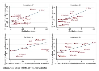 Figure 1.2: Non-tertiary (left) and tertiary (right) education expenditures ﬁnanced byhouseholds versus pre-tax Gini (top) and intergenerational earnings persistence (bottom)