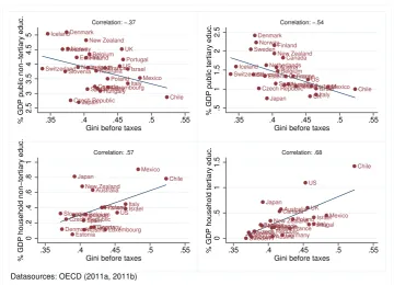 Figure 1.4: College premium versus Gini (left) and intergenerational earnings persis-tence (right)