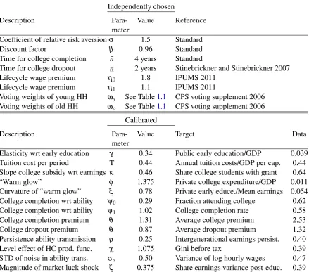 Table 1.2: Benchmark model parameters