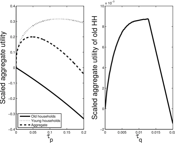 Figure 1.6: Aggregate utility of households as a function of τp (left) and τq (right).