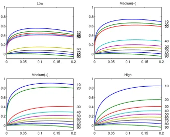 Figure 1.7: Utility of young households by earnings percentile (y-axis) as a function ofτp (x-axis) for varying levels of innate ability of the offspring