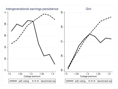 Figure 1.8: The effects of voting on earnings persistence and inequality