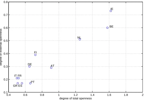 Figure 1.1: Degrees of total and external openness