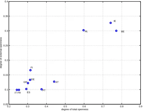 Figure 1.2: Other measures of the external openness of EMU countries