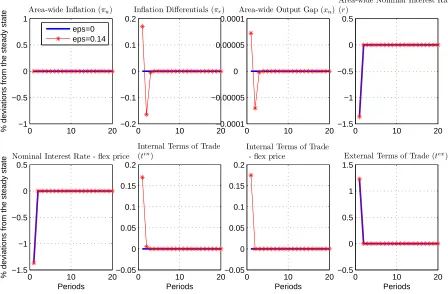 Figure 1.3: IRFs to a positive area-wide technology shock under strict inﬂation
