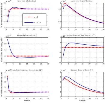Figure 1.4: IRFs to a positive area-wide technology shock under the optimal policy