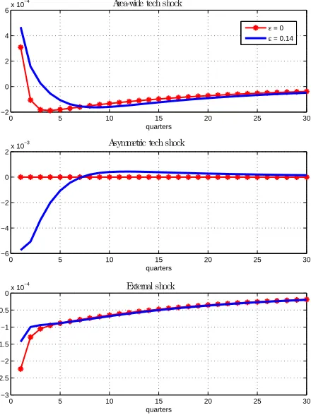Figure 1.5: The IRFs of the nominal interest rate under the optimal policy